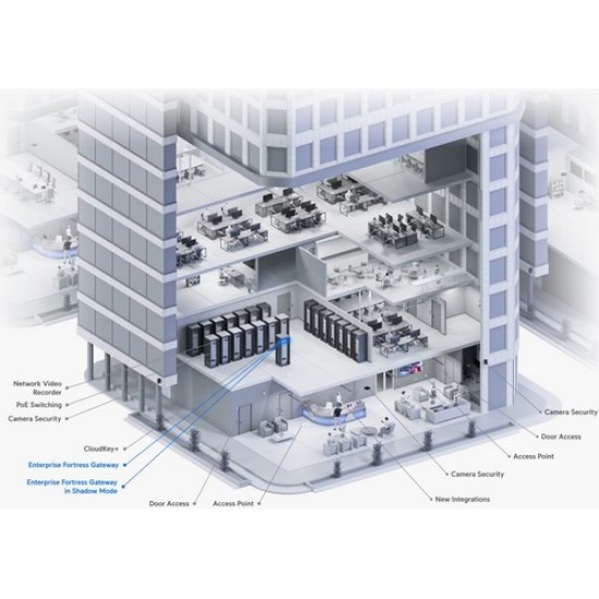 Ubiquiti {EFG},ENTERPRISE FORTRESS GATEWAY