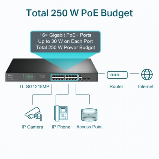 TP-Link TL-SG1218MP 18-Port Gigabit PoE Switch 16 PoE+, 2 Non-PoE, 2 SFP (Rackmount)